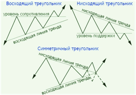 Ручная стратегия «Треугольник»